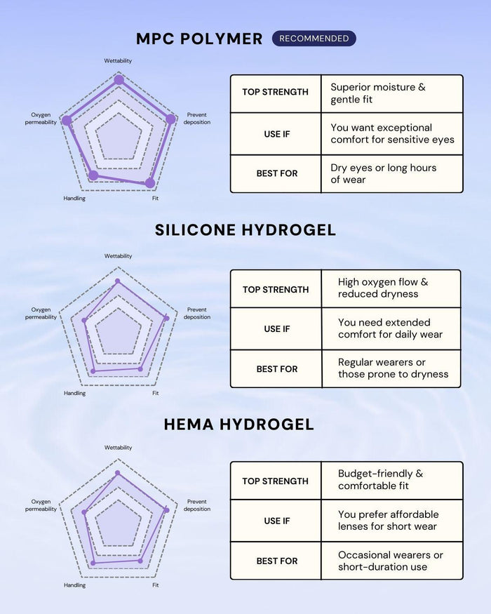 Comparison chart features MPC Polymer, Silicone Hydrogel, and HEMA Hydrogel lenses—including EyeCandys Powerglow Bluish Purple cosplay contacts—using radar graphs and text on moisture, comfort, and wear duration. Blue-purple background.